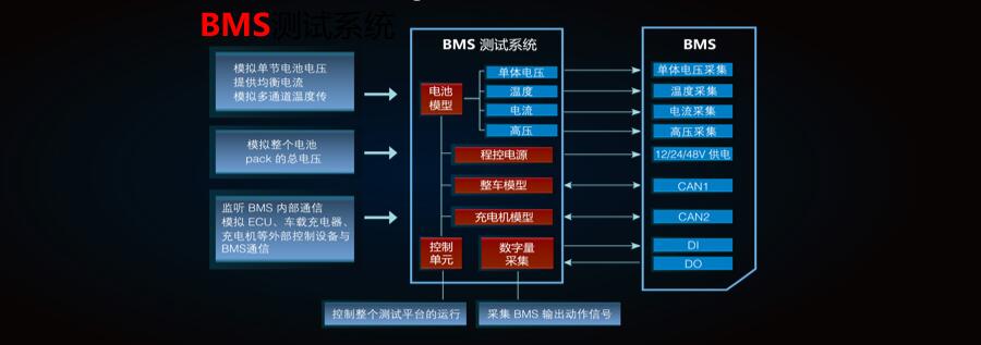 新能源汽車(chē)測(cè)試方案