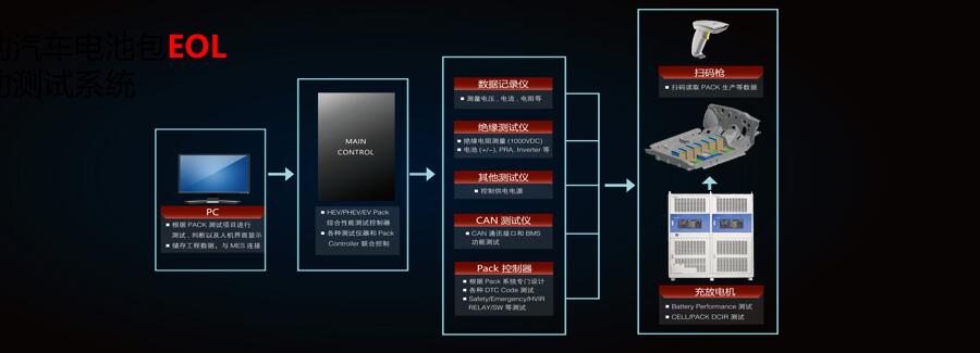 新能源汽車(chē)測(cè)試方案